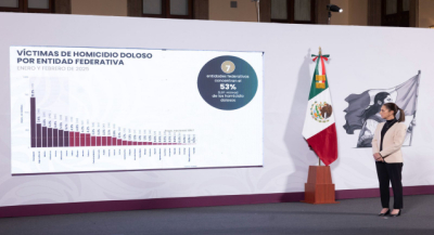 Homicidios dolosos bajan 15 por ciento bajo el gobierno de Claudia Sheinbaum