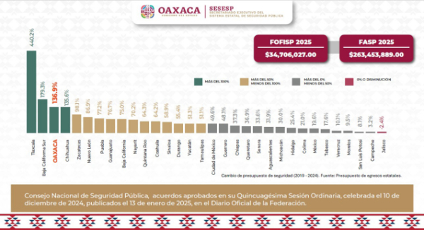 Oaxaca ocupa tercer lugar con mayor inversión para seguridad en 2025, destinarán más 298 mdp