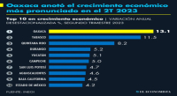 Oaxaca anotó el crecimiento económico más pronunciado en el 2T de 2023