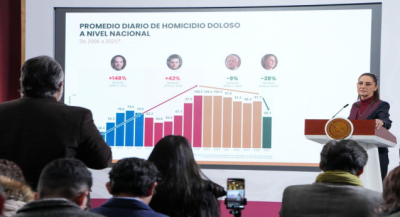 Disminuyen 37% los homicidios dolosos de septiembre de 2024 a octubre de 2025; representa 32 homicidios menos diarios: Presidenta Claudia Sheinbaum
