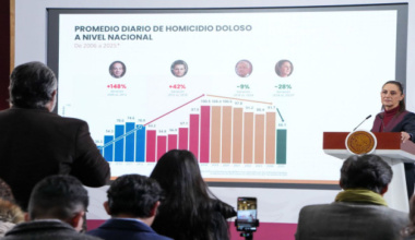 Disminuyen 37% los homicidios dolosos de septiembre de 2024 a octubre de 2025; representa 32 homicidios menos diarios: Presidenta Claudia Sheinbaum