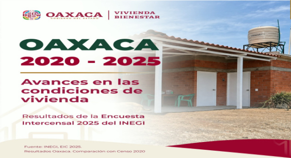 Oaxaca registra avances en las condiciones de vivienda entre 2020 y 2025