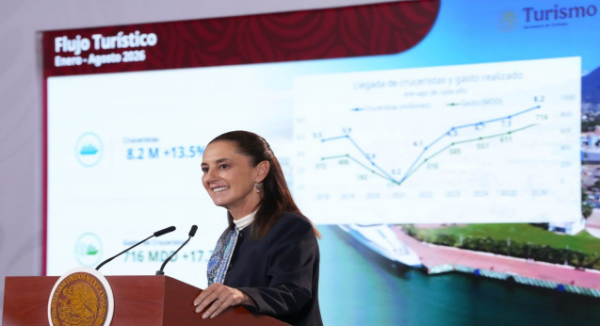 México recibe 32.7 millones de turistas y registra derrama de 24 mil 152 mdd: Sheinbaum