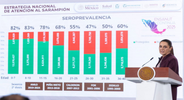 Hay vacunas suficientes contra el sarampión; la meta es llegar a 2.5 millones de dosis aplicadas por semana: Presidenta Claudia Sheinbaum