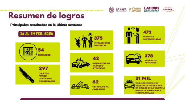 Detenciones, operativos y reducción en delitos de impacto consolidan la estrategia de seguridad en Oaxaca de Juárez