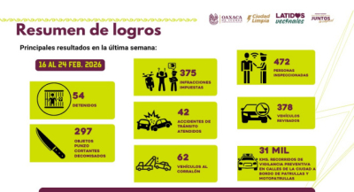 Detenciones, operativos y reducción en delitos de impacto consolidan la estrategia de seguridad en Oaxaca de Juárez