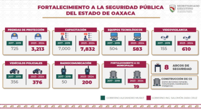 Con inversión histórica y construcción de nuevas instalaciones, Gobierno de Oaxaca hace lo que nunca se hizo por la seguridad pública
