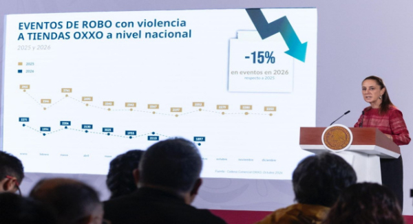 Claudia Sheinbaum reporta reducción de 15% en robos con violencia a tiendas Oxxo