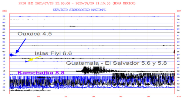 Da Protección Civil seguimiento a la alerta de tsunami en el Pacífico por sismo en Rusia