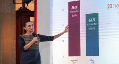 "La estrategia da resultados: de septiembre de 2024 a mayo de 2025, el homicidio doloso disminuyó 25.8%, lo que equivale a 22 homicidios menos por día, informa la presidenta Claudia Sheinbaum"