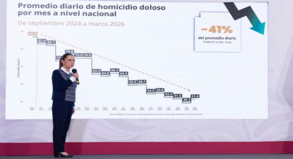 Presidenta Claudia Sheinbaum resalta reducción anual preliminar de 45% en homicidios dolosos, de 2024 al primer trimestre de 2026; anuncia creación de la Escuela para Mandos
