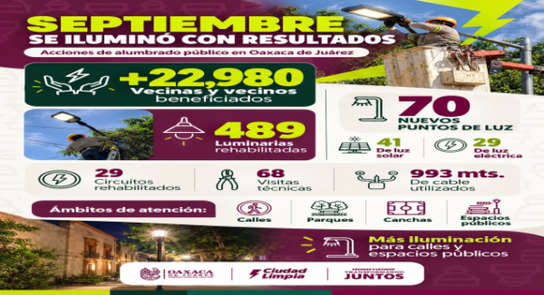 Oaxaca de Juárez rehabilita 489 luminarias y amplía el alumbrado público durante septiembre