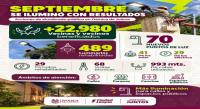 Oaxaca de Juárez rehabilita 489 luminarias y amplía el alumbrado público durante septiembre