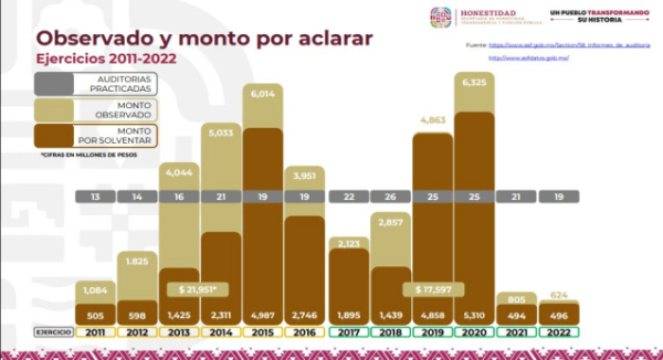 Ahora sí hay rendición de cuentas: Salomón Jara