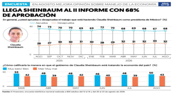 Claudia Sheinbaum llega a su Segundo Informe de Gobierno con 68% de aprobación ciudadana
