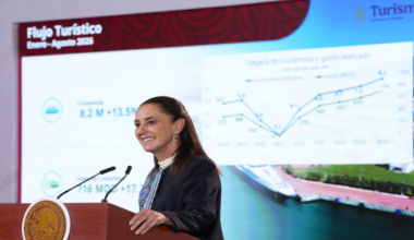 México recibe 32.7 millones de turistas y registra derrama de 24 mil 152 mdd: Sheinbaum