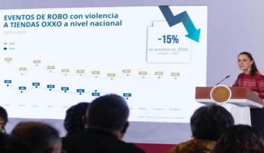 Claudia Sheinbaum reporta reducción de 15% en robos con violencia a tiendas Oxxo