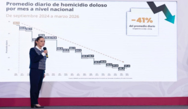 Presidenta Claudia Sheinbaum resalta reducción anual preliminar de 45% en homicidios dolosos, de 2024 al primer trimestre de 2026; anuncia creación de la Escuela para Mandos