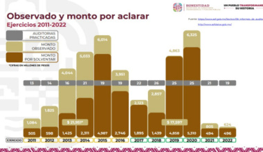 Ahora sí hay rendición de cuentas: Salomón Jara