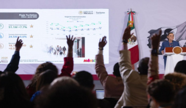 Turismo internacional crece 7.7% en primer semestre de 2026: Sheinbaum