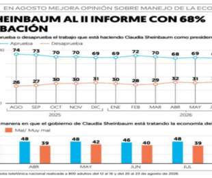 Claudia Sheinbaum llega a su Segundo Informe de Gobierno con 68% de aprobación ciudadana
